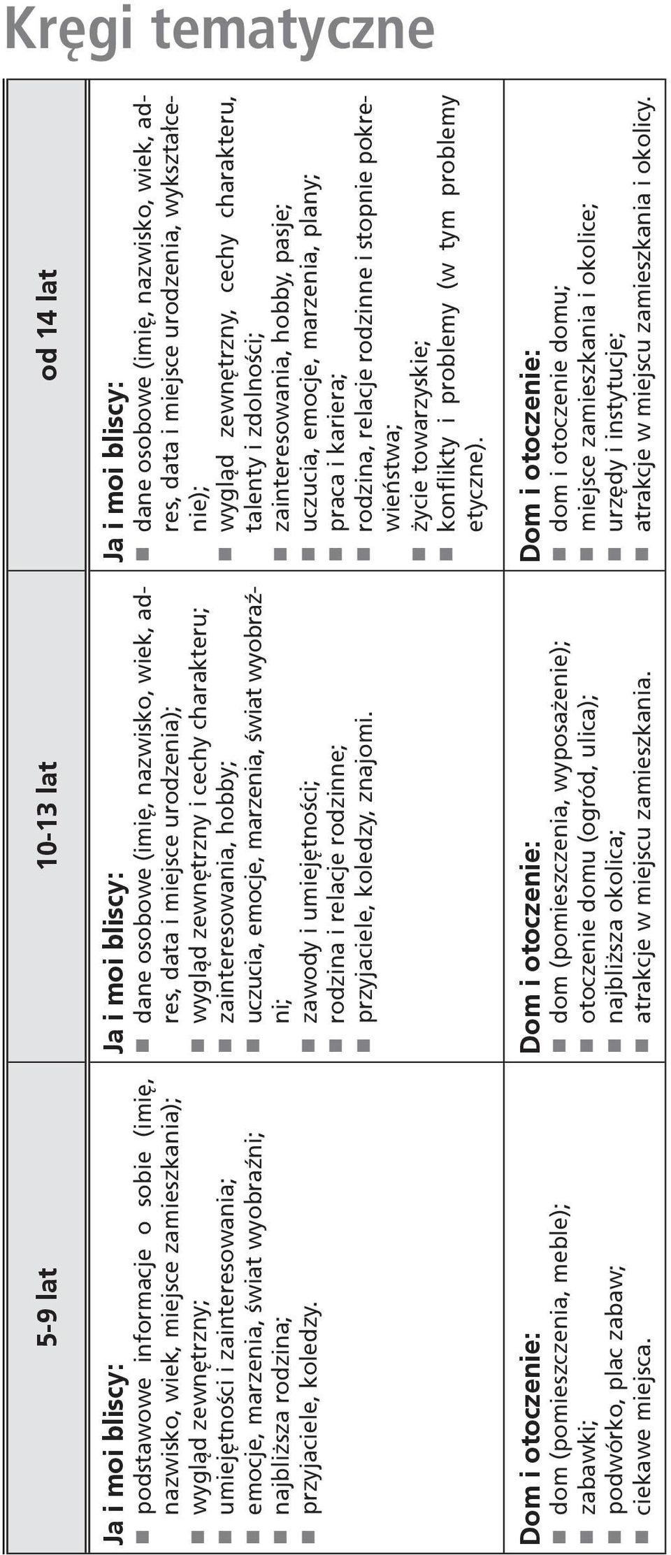 Ja i moi bliscy: dane osobowe (imię, nazwisko, wiek, adres, data i miejsce urodzenia); wygląd zewnętrzny i cechy charakteru; zainteresowania, hobby; uczucia, emocje, marzenia, świat wyobraźni; zawody