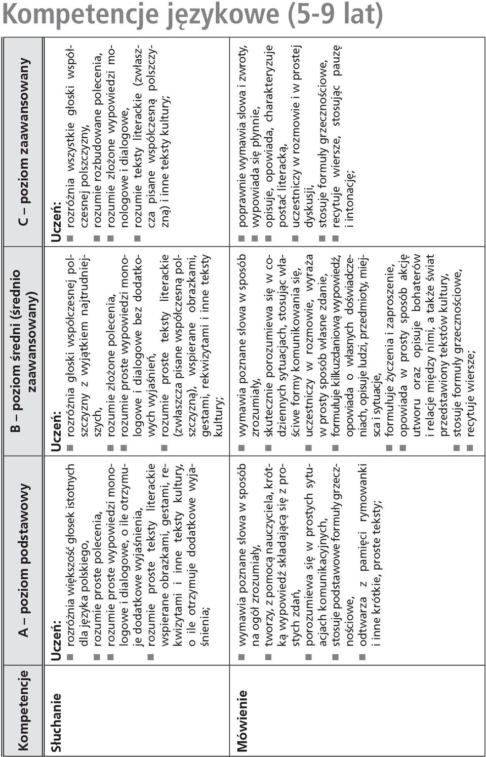 wymawia poznane słowa w sposób na ogół zrozumiały, tworzy, z pomocą nauczyciela, krótką wypowiedź składającą się z prostych zdań, porozumiewa się w prostych sytuacjach komunikacyjnych, stosuje