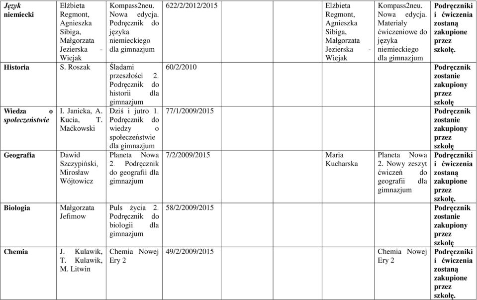 Mirosław geografii dla Wójtowicz Biologia Małgorzata Jefimow Chemia J. Kulawik, T. Kulawik, M. Litwin Puls życia 2. biologii dla Chemia Nowej Ery 2 622/2/2012/2015 Elżbieta Kompass2neu.