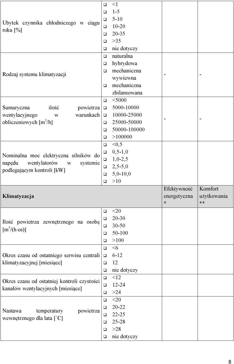 ostatniej kontroli czystości kanałów wentylacyjnych [miesiące] Nastawa temperatury powietrza wewnętrznego dla lata [ C] <1 1-5 5-10 10-20 20-35 >35 naturalna hybrydowa mechaniczna wywiewna