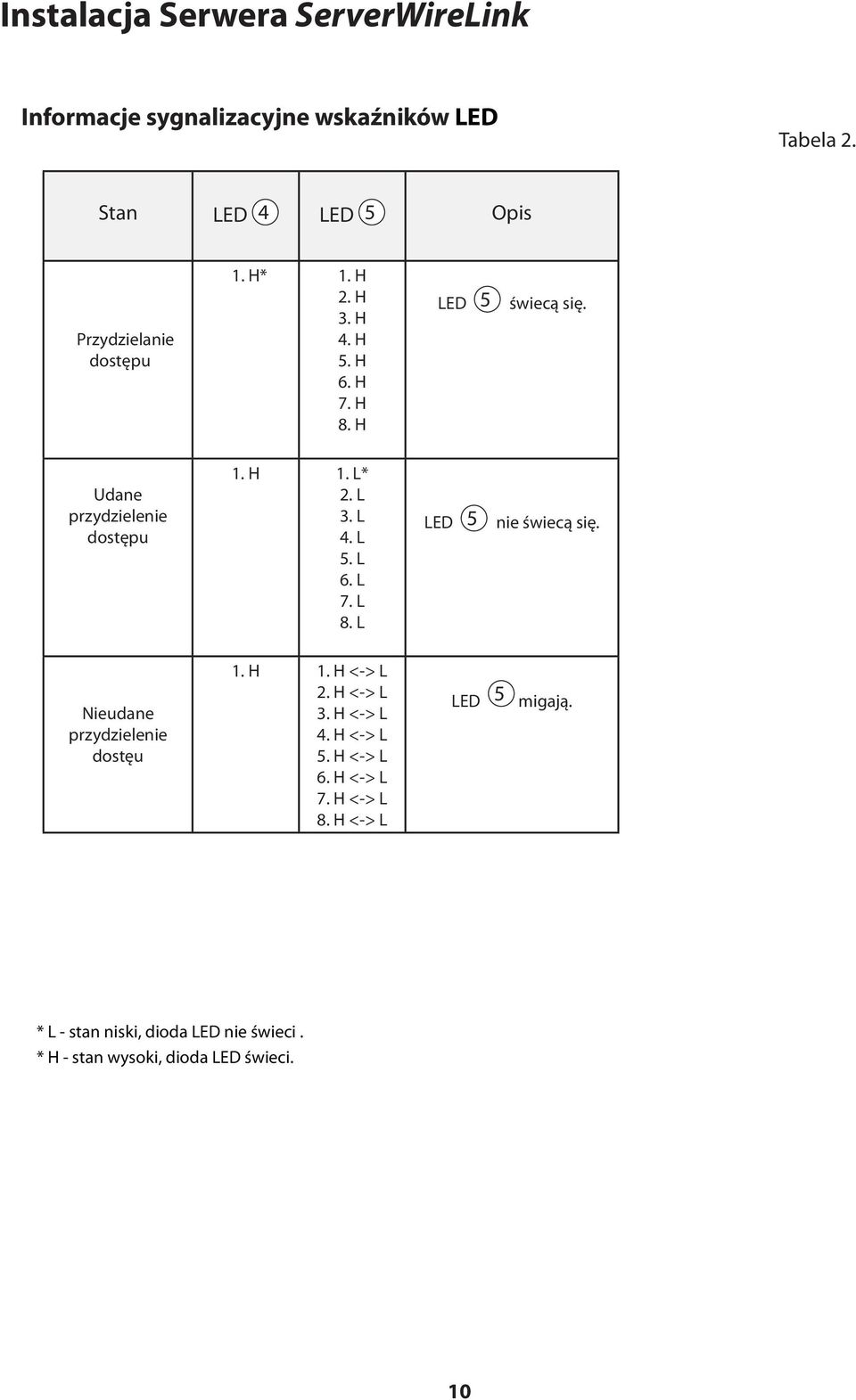 Udane przydzielenie dostępu 1. H 1. L* 2. L 3. L 4. L 5. L 6. L 7. L 8. L LED 5 nie świecą się.