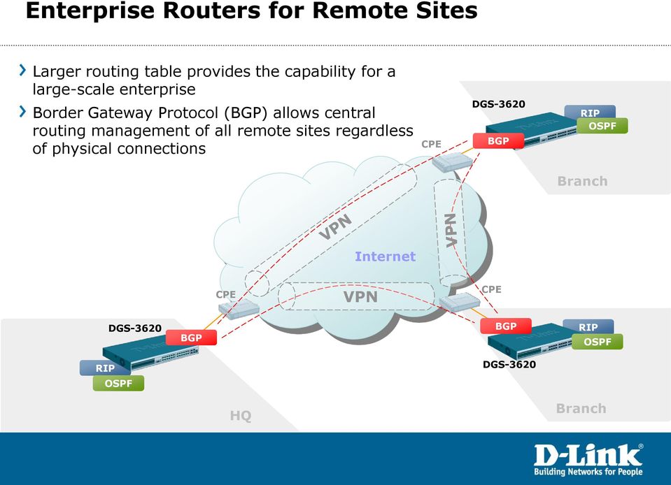 management of all remote sites regardless of physical connections CPE DGS-3620 BGP