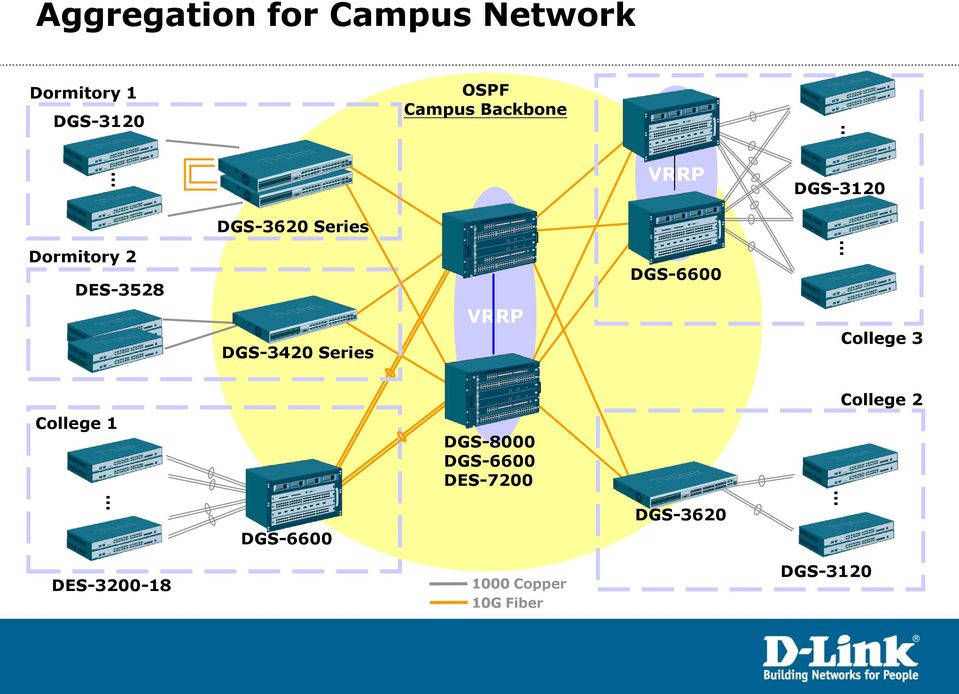 DGS-3420 Series VRRP DGS-6600 College 3 College 1 DGS-8000 DGS-6600