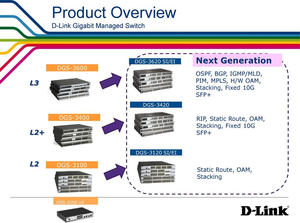 10G SFP+ DGS-3420 L2+ DGS-3400 RIP, Static Route, OAM, Stacking, Fixed