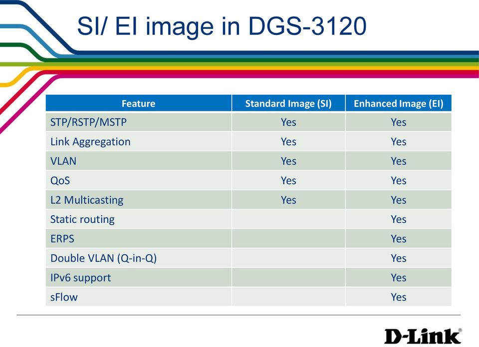 VLAN Yes Yes QoS Yes Yes L2 Multicasting Yes Yes Static