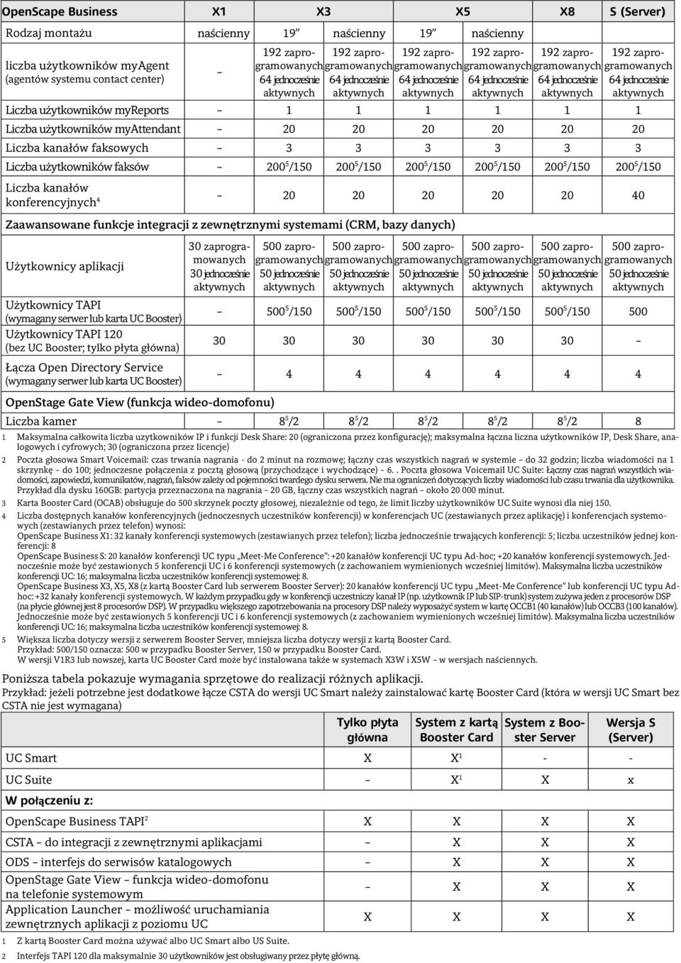 użytkowników myreports 1 1 1 1 1 1 Liczba użytkowników myattendant 20 20 20 20 20 20 Liczba kanałów faksowych 3 3 3 3 3 3 Liczba użytkowników faksów 200 5 /150 200 5 /150 200 5 /150 200 5 /150 200 5