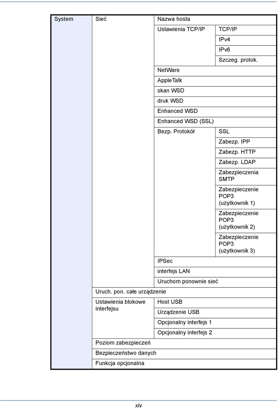 LDAP Zabezpieczenia SMTP Zabezpieczenie POP3 (użytkownik 1) Zabezpieczenie POP3 (użytkownik 2) Zabezpieczenie POP3 (użytkownik 3) IPSec