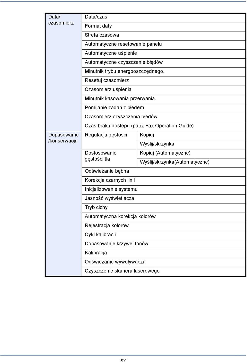 Pomijanie zadań z błędem Czasomierz czyszczenia błędów Czas braku dostępu (patrz Fax Operation Guide) Regulacja gęstości Kopiuj Wyślij/skrzynka Dostosowanie Kopiuj (Automatyczne) gęstości