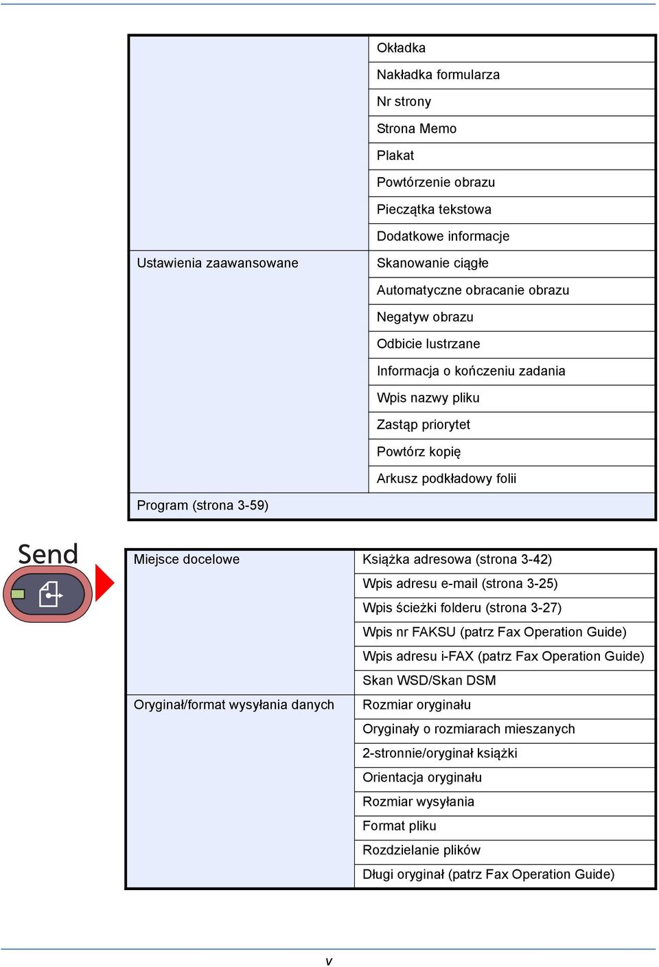 Wpis adresu e-mail (strona 3-25) Wpis ścieżki folderu (strona 3-27) Wpis nr FAKSU (patrz Fax Operation Guide) Wpis adresu i-fax (patrz Fax Operation Guide) Skan WSD/Skan DSM Oryginał/format wysyłania