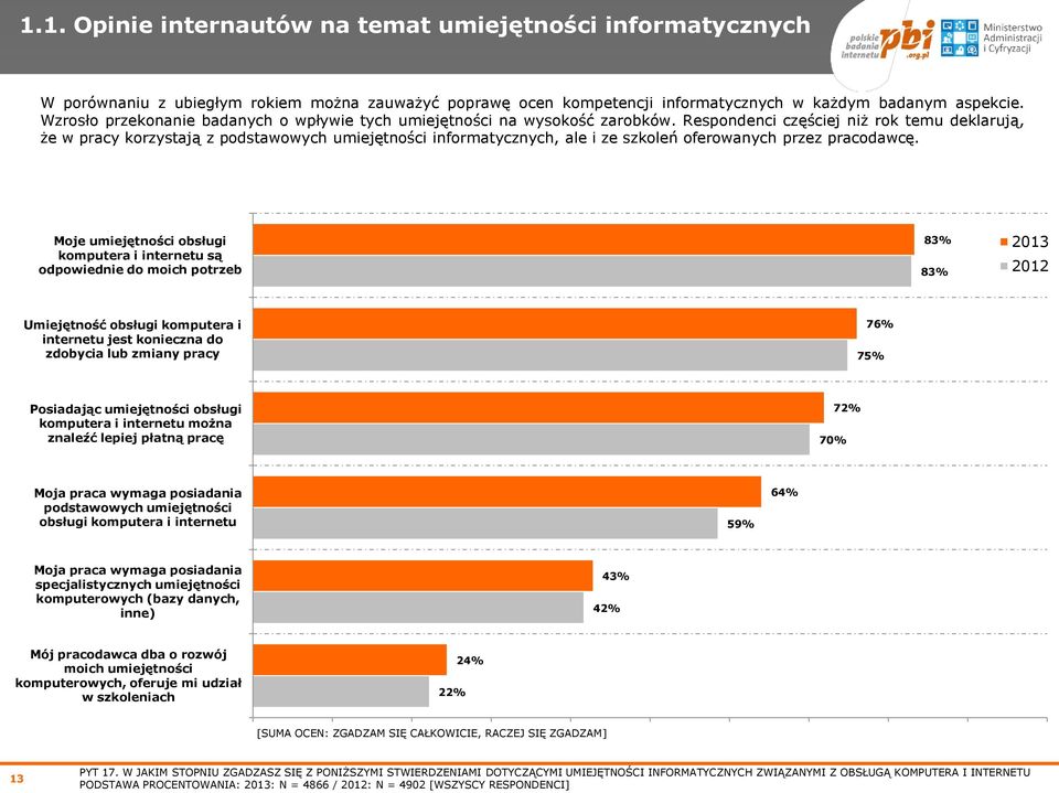 Respondenci częściej niż rok temu deklarują, że w pracy korzystają z podstawowych umiejętności informatycznych, ale i ze szkoleń oferowanych przez pracodawcę.