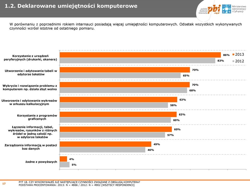 Korzystanie z urządzeń peryferyjnych (drukarki, skanera) 83% 86% 2013 2012 Utworzenie i edytowanie tabeli w edytorze tekstów 65% 70% Wykrycie i rozwiązanie problemu z komputerem np.