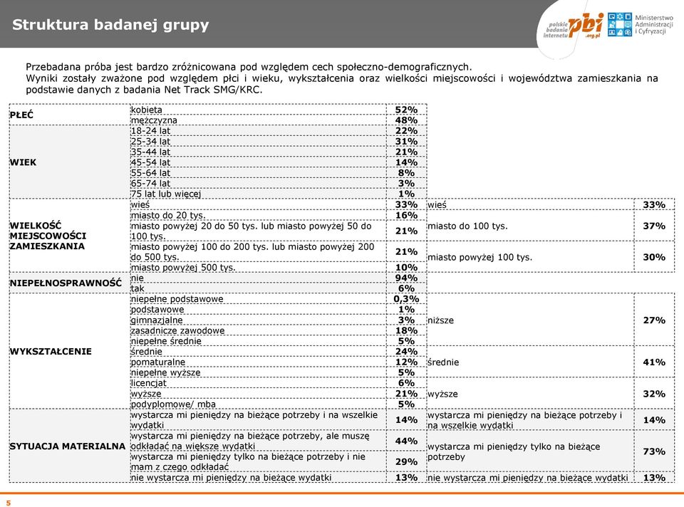 PŁEĆ kobieta 52% mężczyzna 48% 18-24 lat 22% 25-34 lat 31% 35-44 lat 21% WIEK 45-54 lat 14% 55-64 lat 8% 65-74 lat 3% 75 lat lub więcej 1% wieś 33% wieś 33% miasto do 20 tys.