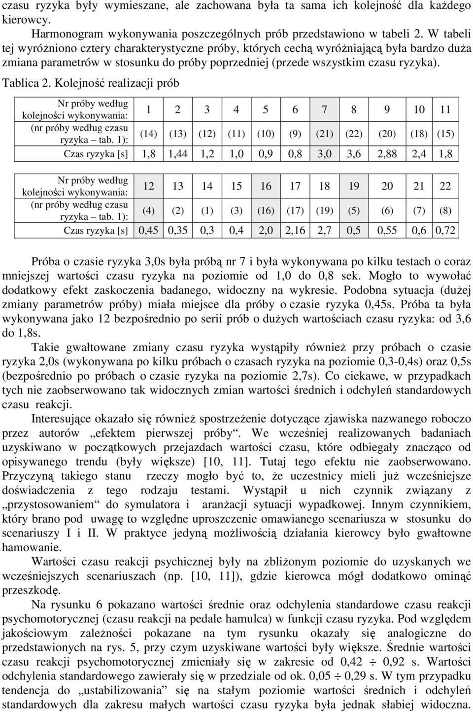 Zaobserwowano równieŝ w tym przypadku opisywane wcześniej odstępstwa od ogólnego trendu, dla próby o czasie ryzyka 3,0 s i w mniejszym stopniu równieŝ dla próby 0,45 s.