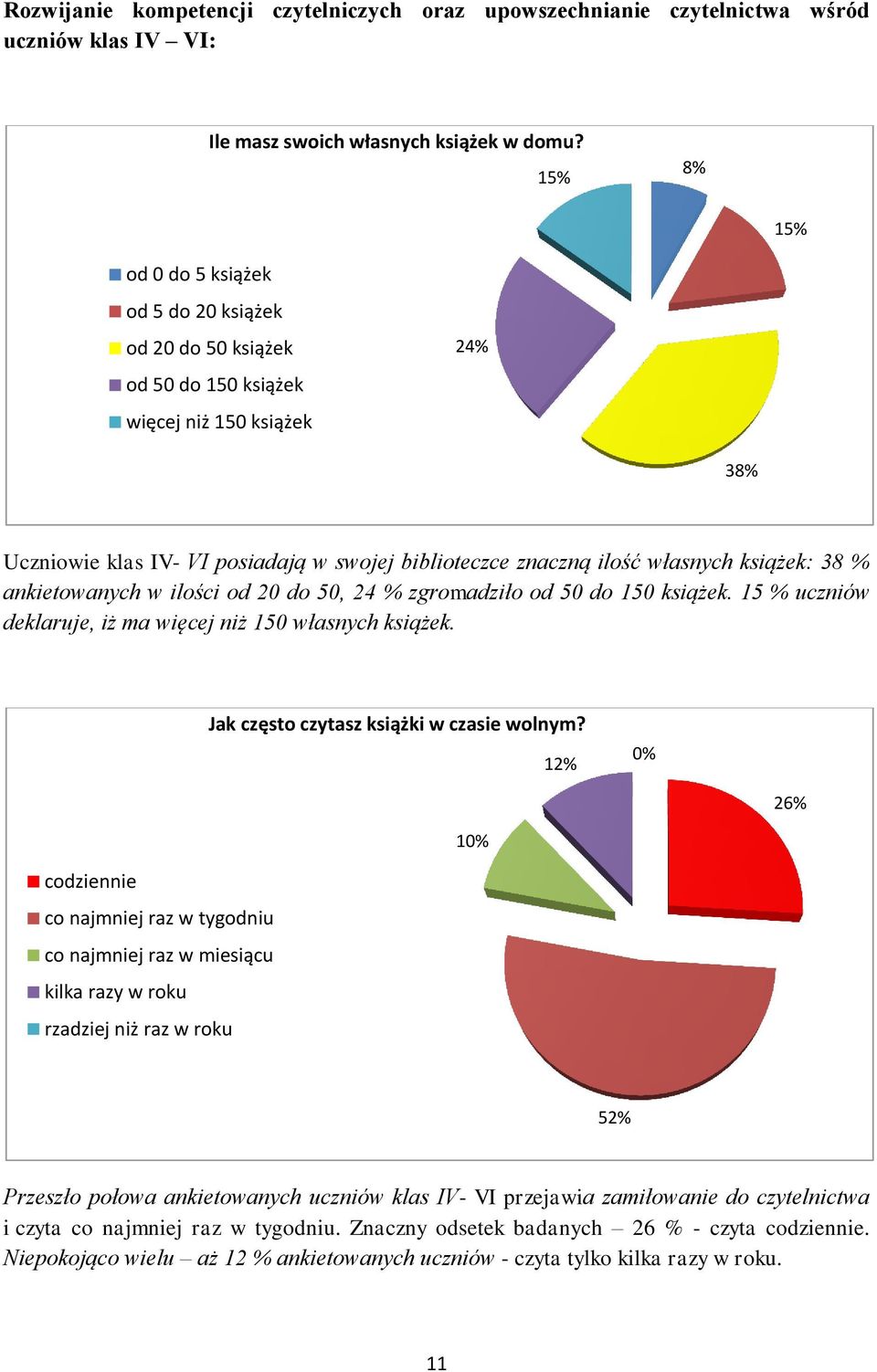 ilości od do, 4 % zgromadziło od do książek. % uczniów deklaruje, iż ma więcej niż własnych książek. Jak często czytasz książki w czasie wolnym?