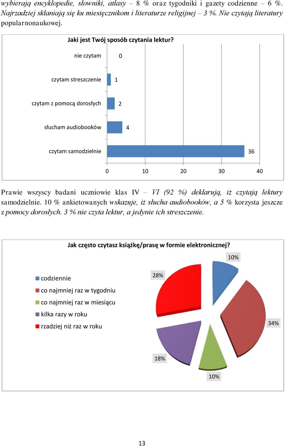 nie czytam czytam streszczenie czytam z pomocą dorosłych słucham audiobooków 4 czytam samodzielnie 6 4 Prawie wszyscy badani uczniowie klas IV VI (9 %) deklarują, iż czytają lektury