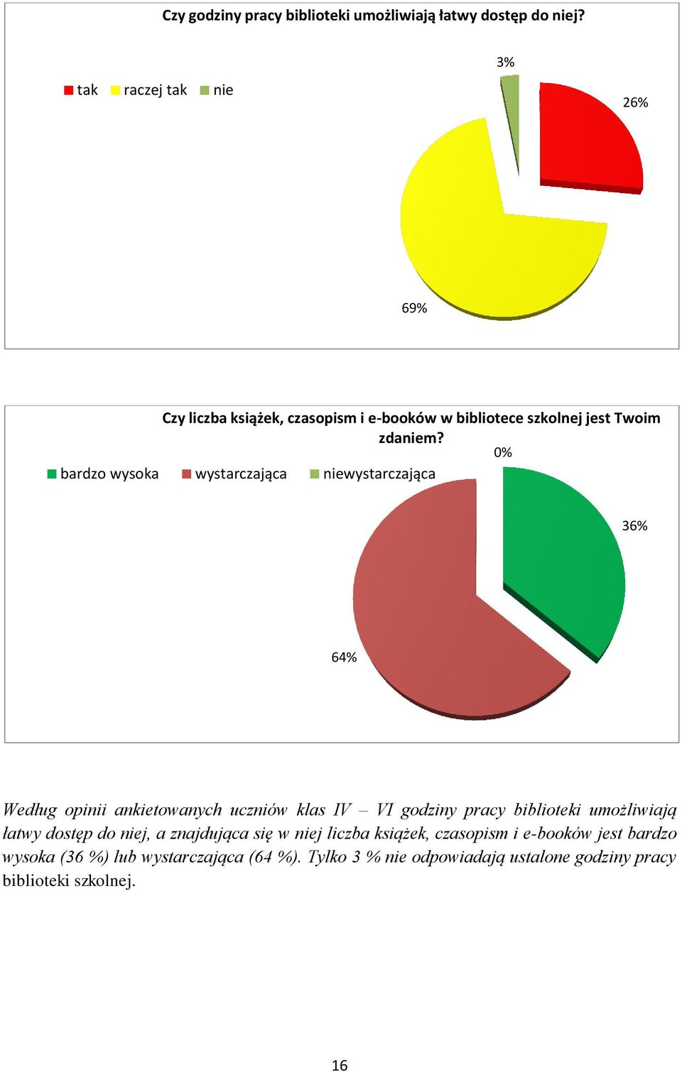 % bardzo wysoka wystarczająca niewystarczająca 6% 64% Według opinii ankietowanych uczniów klas IV VI godziny pracy biblioteki