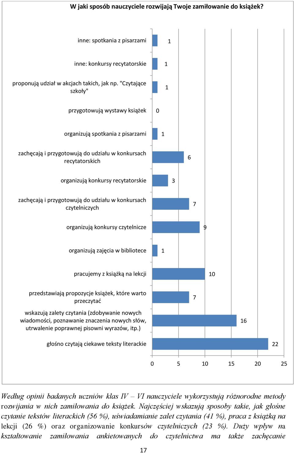 przygotowują do udziału w konkursach czytelniczych 7 organizują konkursy czytelnicze 9 organizują zajęcia w bibliotece pracujemy z książką na lekcji przedstawiają propozycje książek, które warto