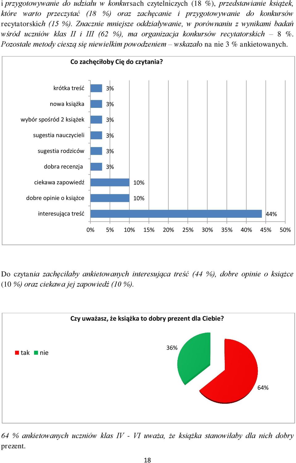 Pozostałe metody cieszą się niewielkim powodzeniem wskazało na nie % ankietowanych. Co zachęciłoby Cię do czytania?