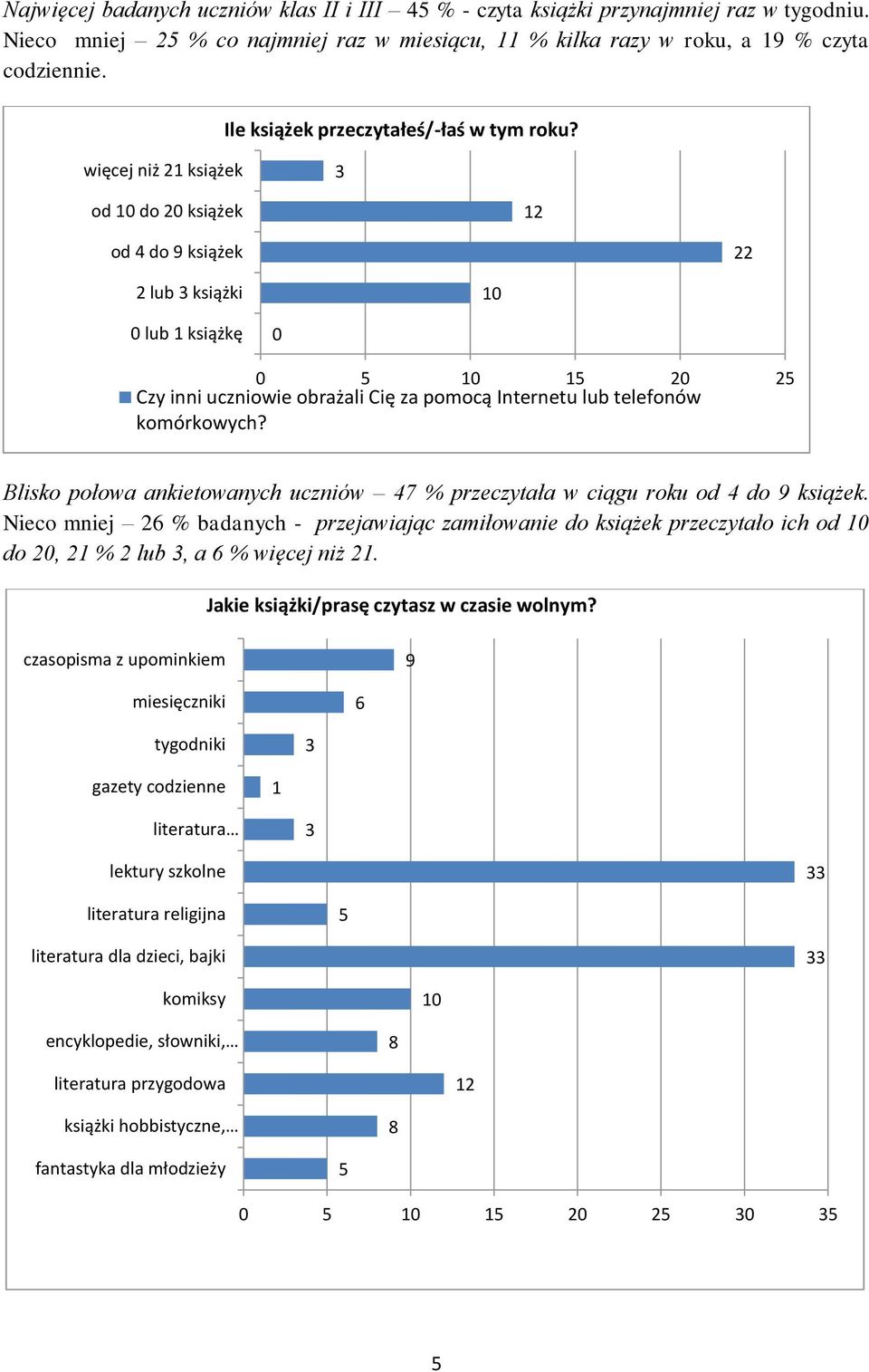 Blisko połowa ankietowanych uczniów 47 % przeczytała w ciągu roku od 4 do 9 książek. Nieco mniej 6 % badanych - przejawiając zamiłowanie do książek przeczytało ich od do, % lub, a 6 % więcej niż.