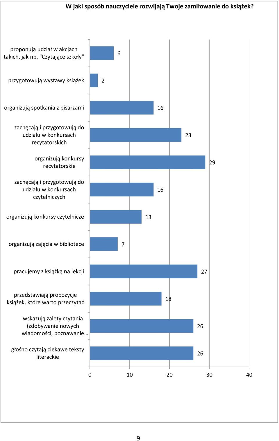 organizują konkursy recytatorskie 9 zachęcają i przygotowują do udziału w konkursach czytelniczych 6 organizują konkursy czytelnicze organizują zajęcia w