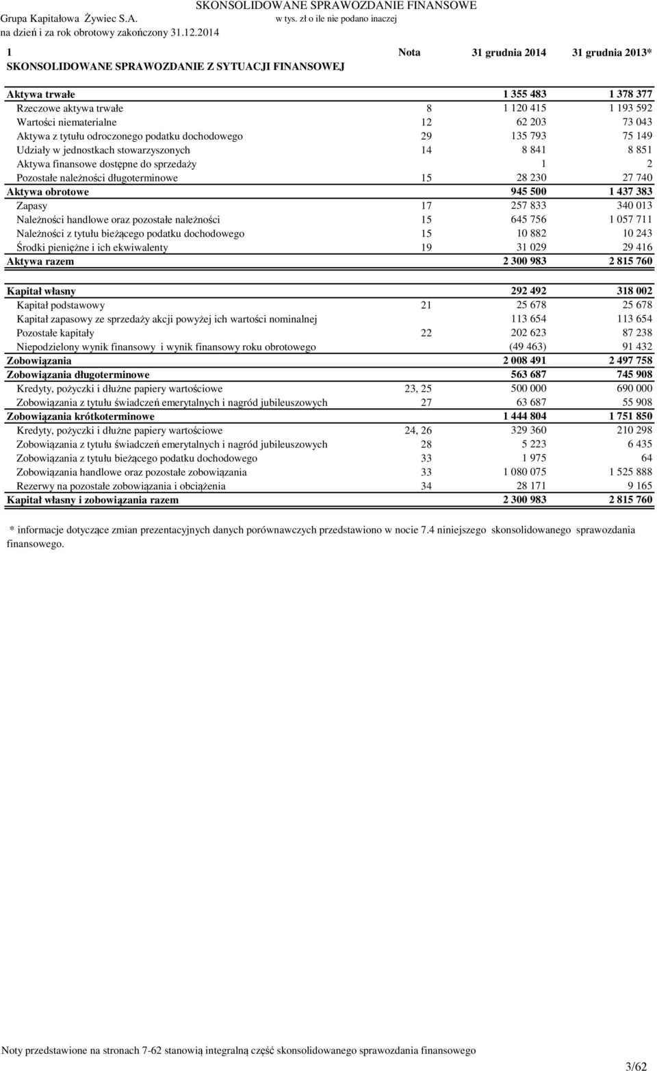 OZDANIE FINANSOWE Grupa Kapitałowa Żywiec S.A. 1 Nota 31 grudnia 2014 31 grudnia 2013* OZDANIE Z SYTUACJI FINANSOWEJ Aktywa trwałe 1 355 483 1 378 377 Rzeczowe aktywa trwałe 8 1 120 415 1 193 592