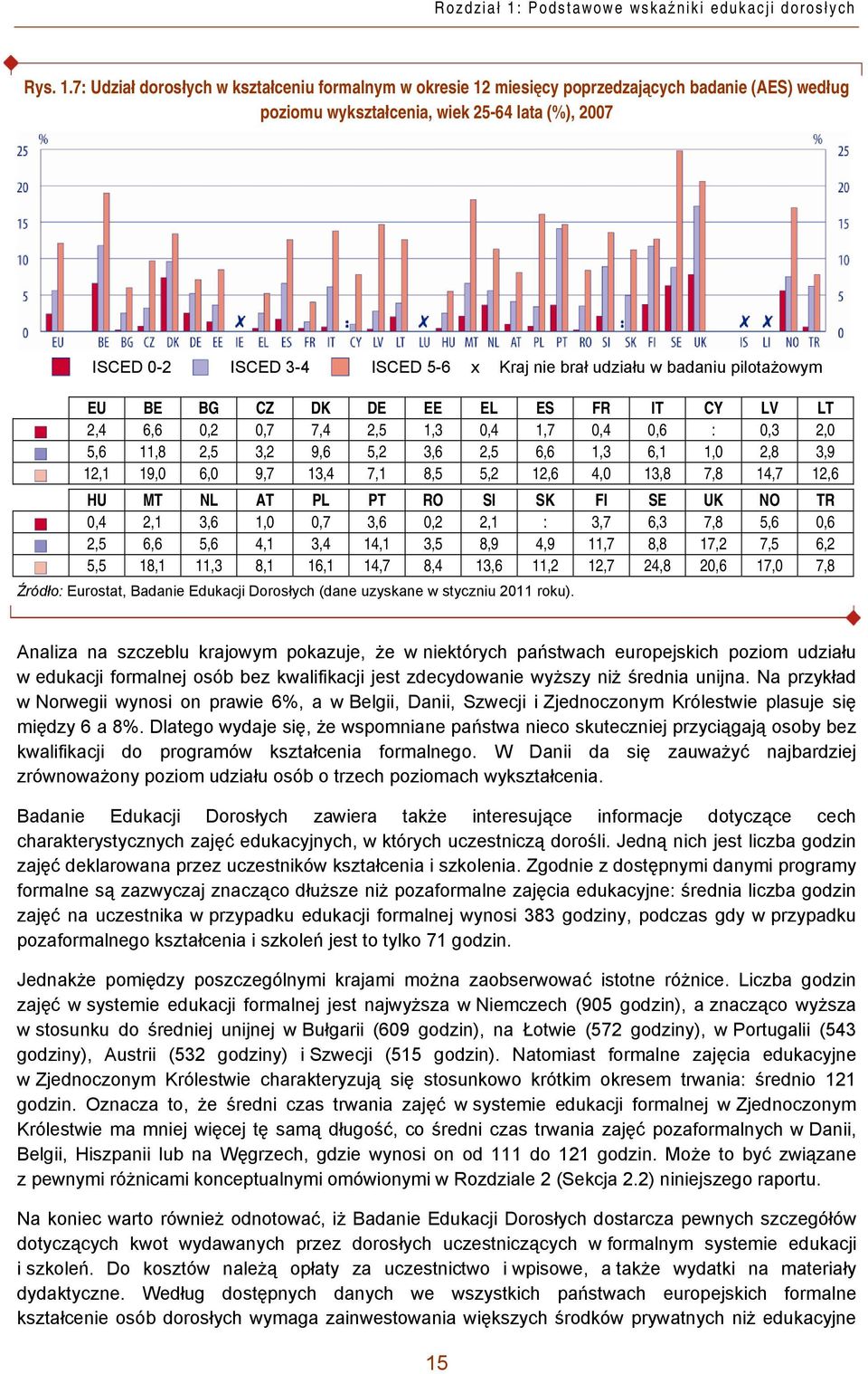 7: Udział dorosłych w kształceniu formalnym w okresie 12 miesięcy poprzedzających badanie (AES) według poziomu wykształcenia, wiek 25-64 lata (%), 2007 ISCED 0-2 ISCED 3-4 ISCED 5-6 x Kraj nie brał