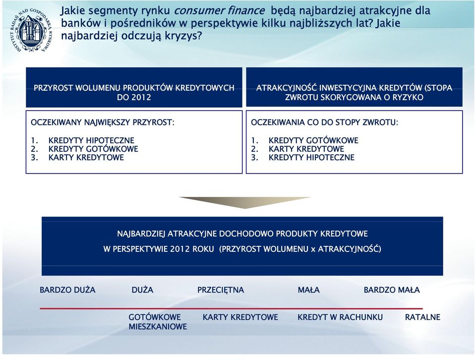 KREDYTY HIPOTECZNE 2. KREDYTY GOTÓWKOWE 3. KARTY KREDYTOWE OCZEKIWANIA CO DO STOPY ZWROTU: 1. KREDYTY GOTÓWKOWE 2. KARTY KREDYTOWE 3.