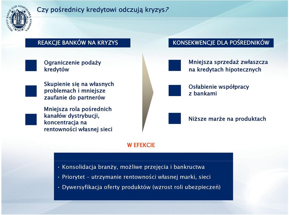 partnerów Mniejsza rola pośrednich ś kanałów dystrybucji, koncentracja na rentowności własnej sieci Mniejsza sprzedaż zwłaszcza na kredytach