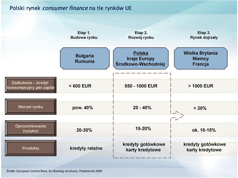 konsumpcyjny y per capita < 600 EUR 550-1000 EUR > 1000 EUR Wzrost rynku pow.