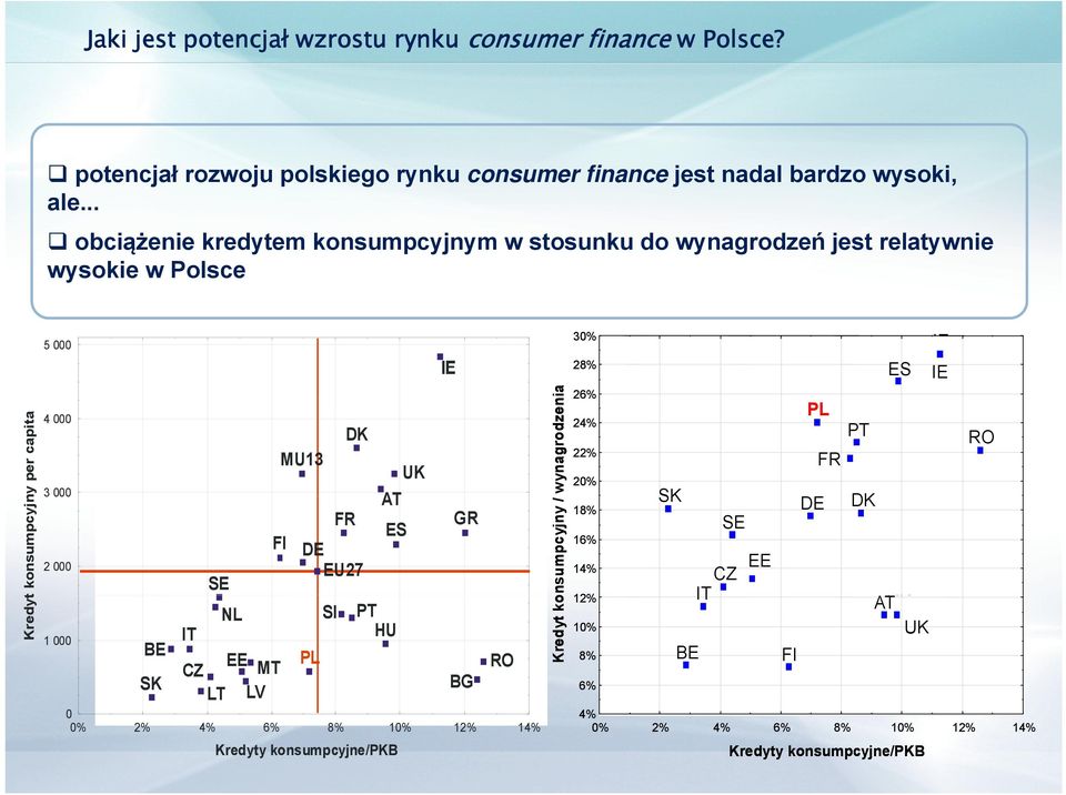 000 1 000 BE SK SE FI NL IT CZ EE MT LT LV MU13 FR DK DE EU27 PL SI AT ES PT HU UK GR 0 0% 2% 4% 6% 8% 10% 12% 14% Kredyty konsumpcyjne/pkb BG RO ia wynagrodzen