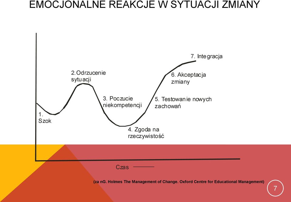 Poczucie niekompetencji 4. Zgoda na rzeczywistość 5.