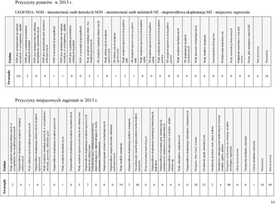 urządzeń gazowych Wady urządzeń mechanicznych Nieprawidłowa eksploatacja urządzeń mechanicznych Wady urządzeń ogrzewczych (innych niż elektryczne) Nieprawidłowa eksploatacja urządzeń ogrzewczych