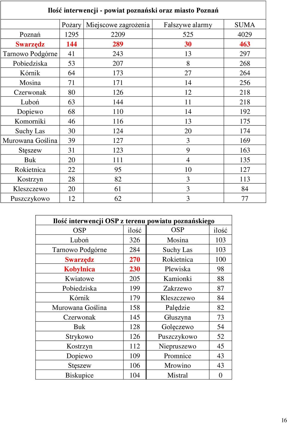 Stęszew 31 123 9 163 Buk 20 111 4 135 Rokietnica 22 95 10 127 Kostrzyn 28 82 3 113 Kleszczewo 20 61 3 84 Puszczykowo 12 62 3 77 Ilość interwencji OSP z terenu powiatu poznańskiego OSP ilość OSP ilość