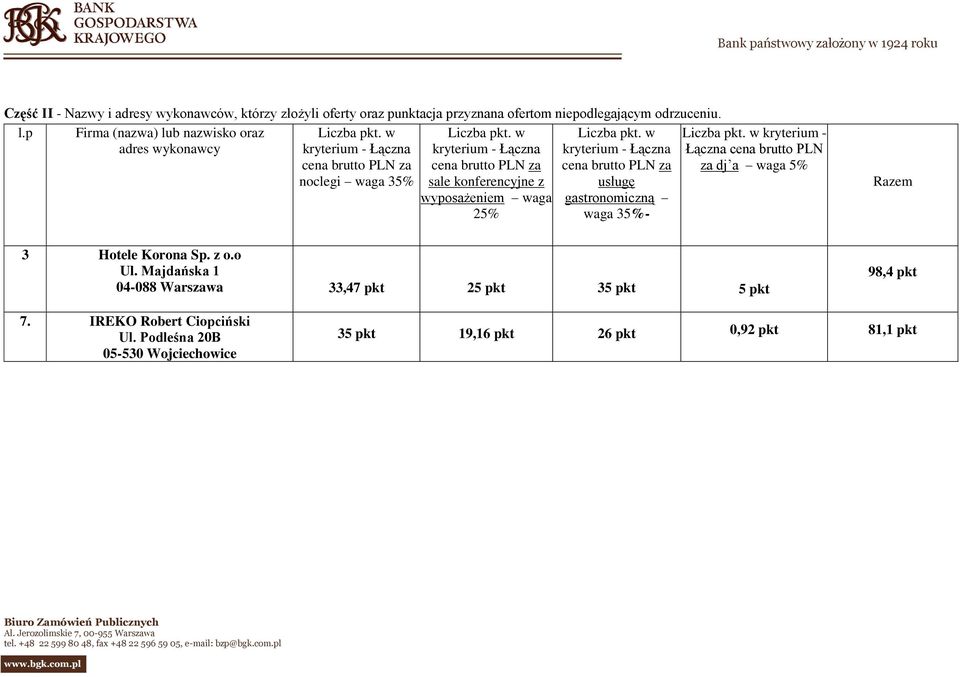 waga 35%- kryterium - Łączna cena brutto PLN za dj a waga 5% Razem 3 Hotele Korona Sp. z o.o Ul.