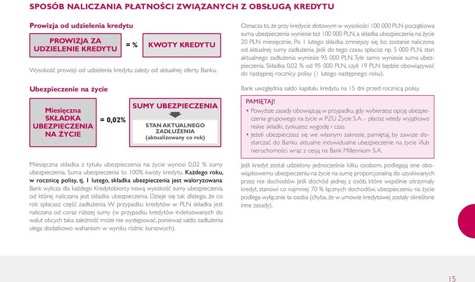 Po 1 lutego składka zmniejszy się, bo zostanie naliczona od aktualnej sumy zadłużenia. Jeśli do tego czasu spłacisz np. 5 000 PLN, stan aktualnego zadłużenia wyniesie 95 000 PLN.