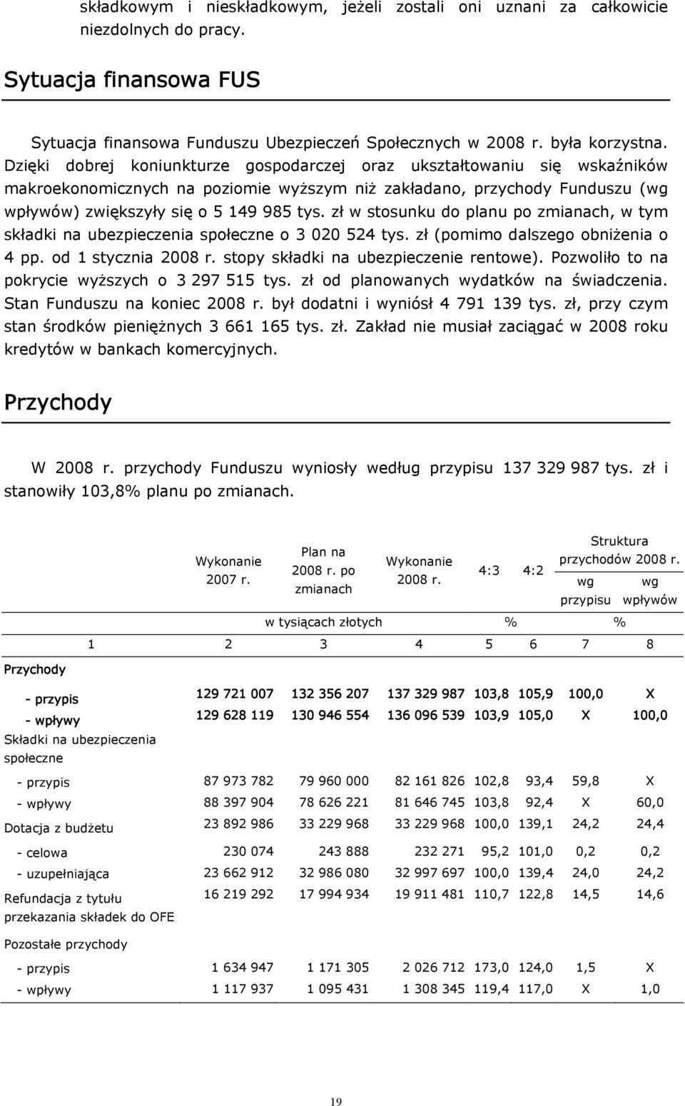 zł w stosunku do planu po zmianach, w tym składki na ubezpieczenia społeczne o 3 020 524 tys. zł (pomimo dalszego obniżenia o 4 pp. od 1 stycznia 2008 r. stopy składki na ubezpieczenie rentowe).