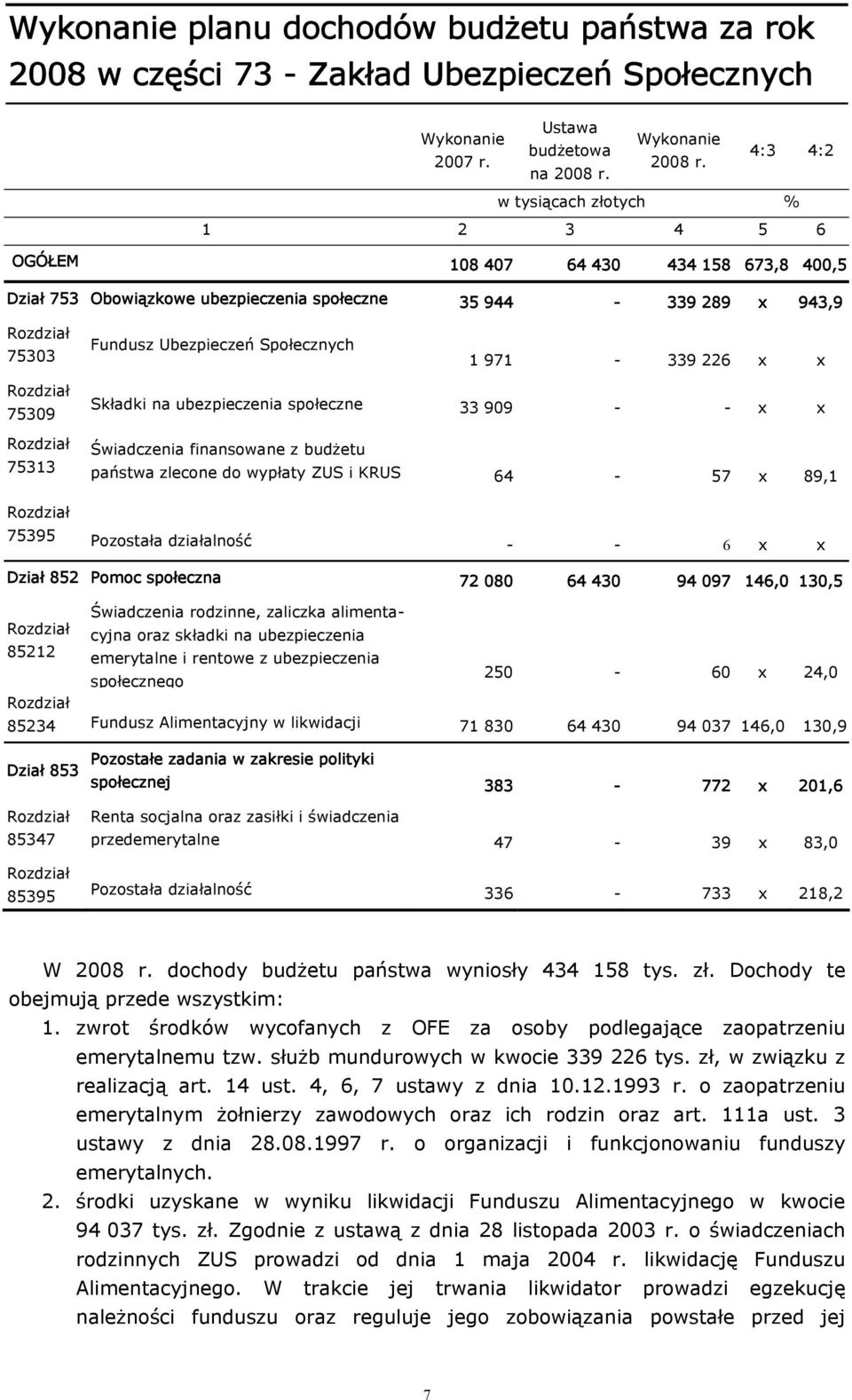 x 75309 75313 Składki na ubezpieczenia społeczne 33 909 - - x x Świadczenia finansowane z budżetu państwa zlecone do wypłaty ZUS i KRUS 64-57 x 89,1 75395 Pozostała działalność - - 6 x x Dział 852