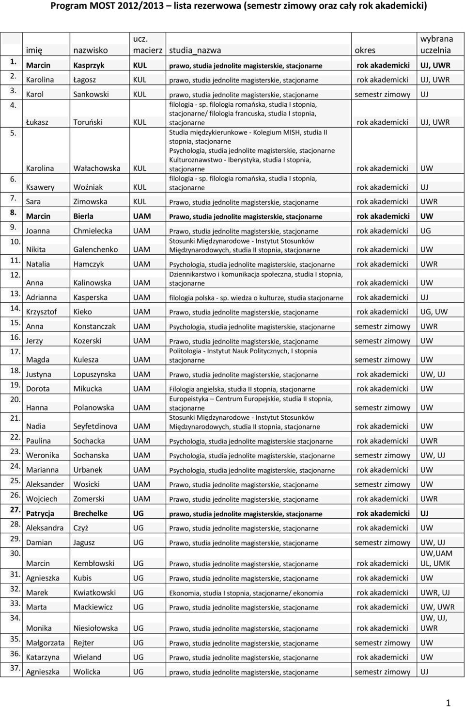 filologia romańska, studia I stopnia, stacjonarne/ filologia francuska, studia I stopnia, Łukasz Toruński KUL stacjonarne rok akademicki UJ, UWR 5.