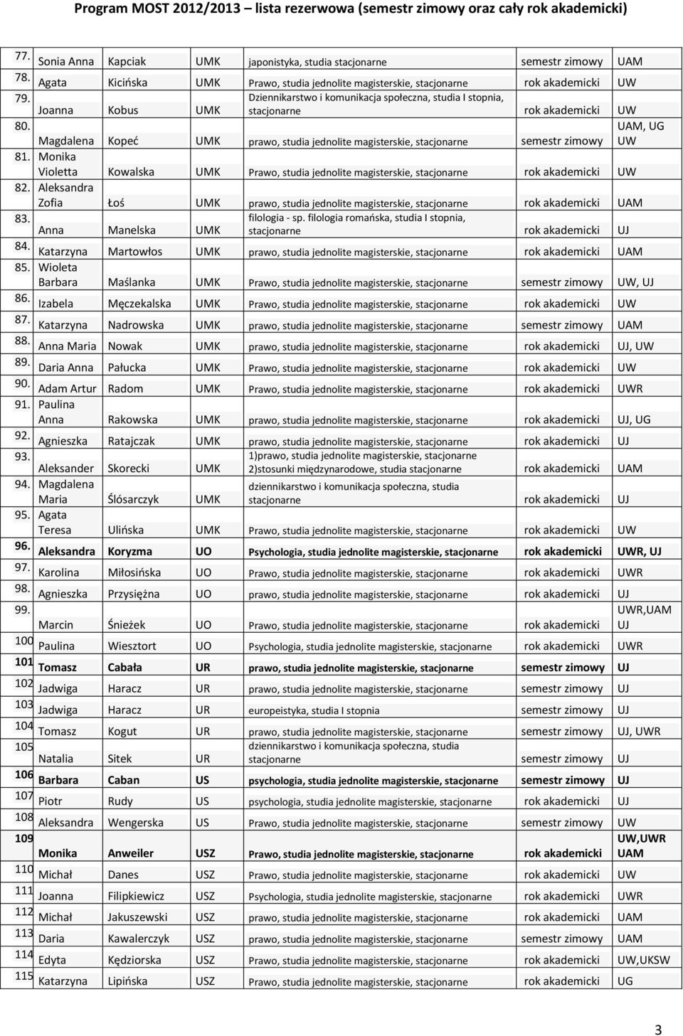 UAM, UG Magdalena Kopeć UMK prawo, studia jednolite magisterskie, stacjonarne semestr zimowy UW 81. Monika Violetta Kowalska UMK Prawo, studia jednolite magisterskie, stacjonarne rok akademicki UW 82.