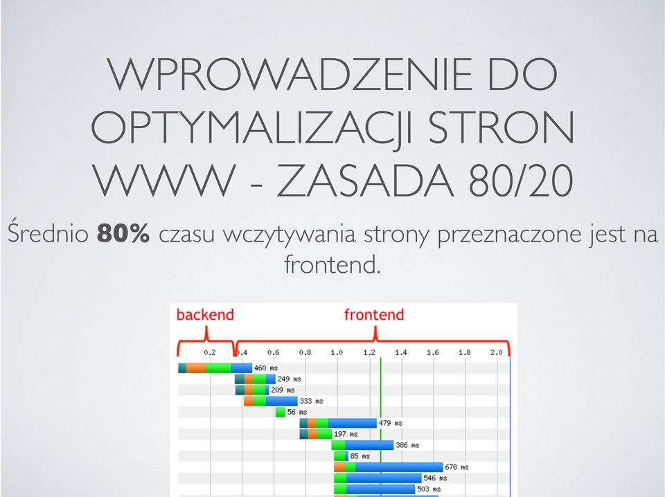 Średnio 80% czasu wczytywania