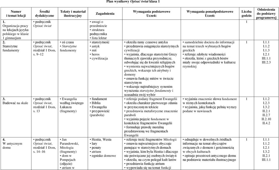 14 16 Teksty i materiał ilustracyjny oś czasu Starożytne fundamenty Ewangelia według świętego Łukasza Jan Parandowski, Mitologia dom w Pompejach (zdjęcie) atrium w Zagadnienia uwagi o przedmiocie