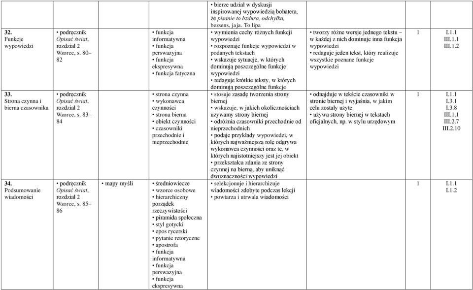 średniowiecze wzorce osobowe hierarchiczny porządek rzeczywistości piramida społeczna styl gotycki epos rycerski pytanie retoryczne apostrofa funkcja informatywna funkcja perswazyjna funkcja