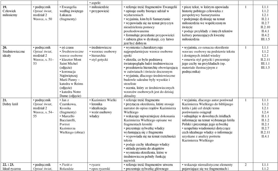 (zdjęcie) Jan z Czarnkowa, Kronika Marcello Bacciarelli, Portret Kazimierza Wielkiego (obraz) Pieśń o Rolandzie aspekt miłosierdzie przypowieść średniowiecze wzorzec osobowy hierarchia styl gotycki