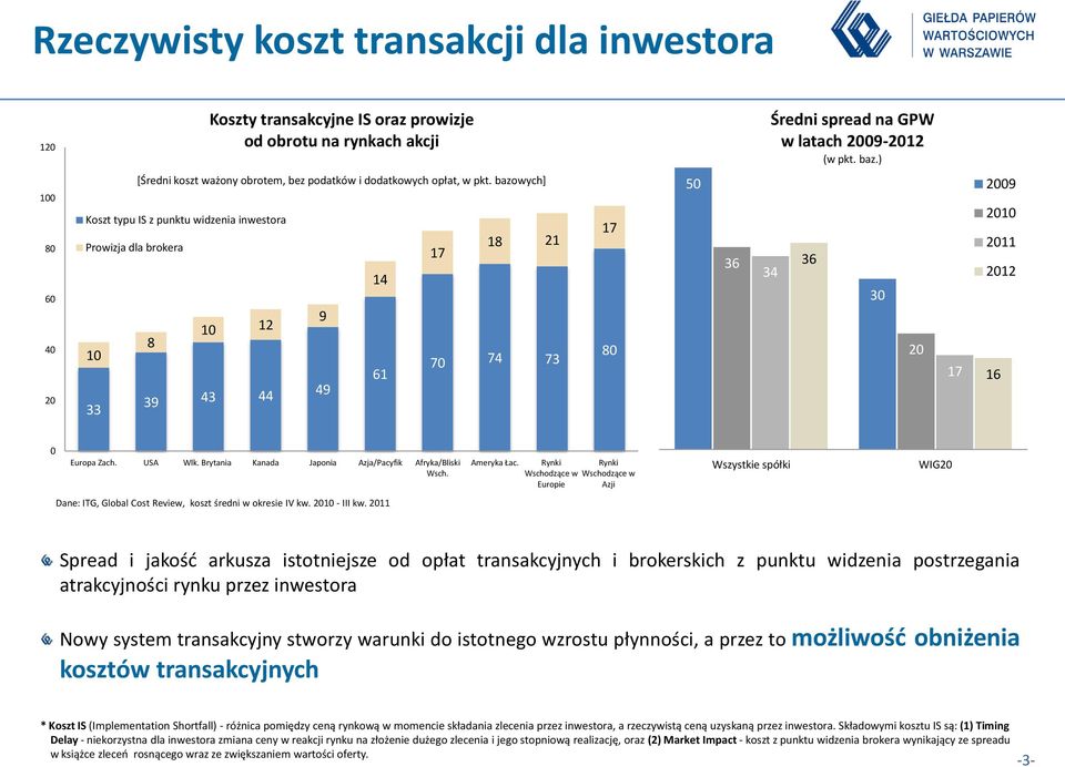 bazowych] Koszt typu IS z punktu widzenia inwestora Prowizja dla brokera 8 10 12 39 43 44 9 49 14 61 17 18 21 70 74 73 17 80 50 36 34 36 30 20 17 2009 2010 2011 2012 16 0 Europa Zach. USA Wlk.
