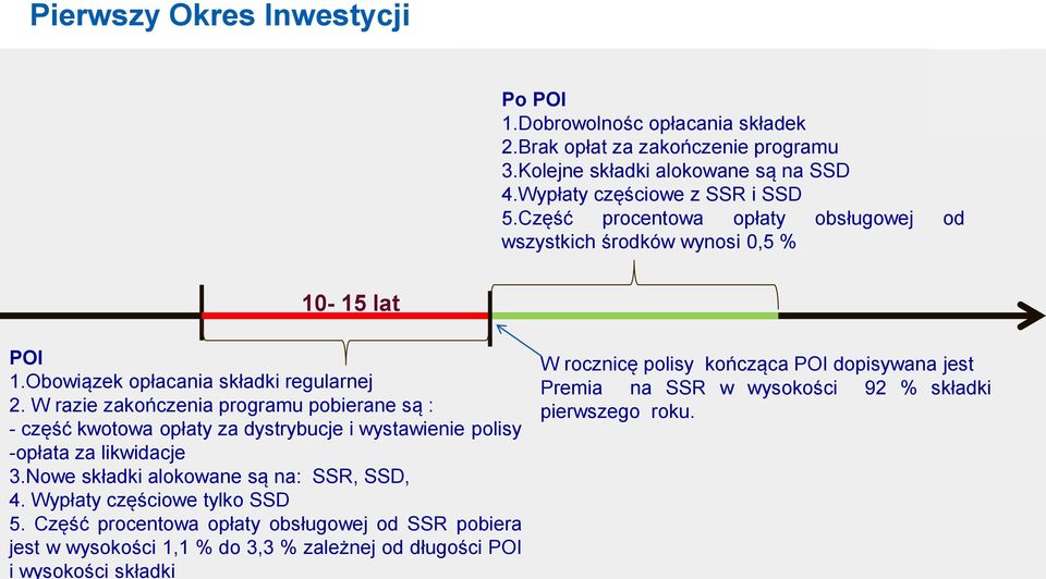 W razie zakończenia programu pobierane są : - część kwotowa opłaty za dystrybucje i wystawienie polisy -opłata za likwidacje 3.Nowe składki alokowane są na: SSR, SSD, 4.
