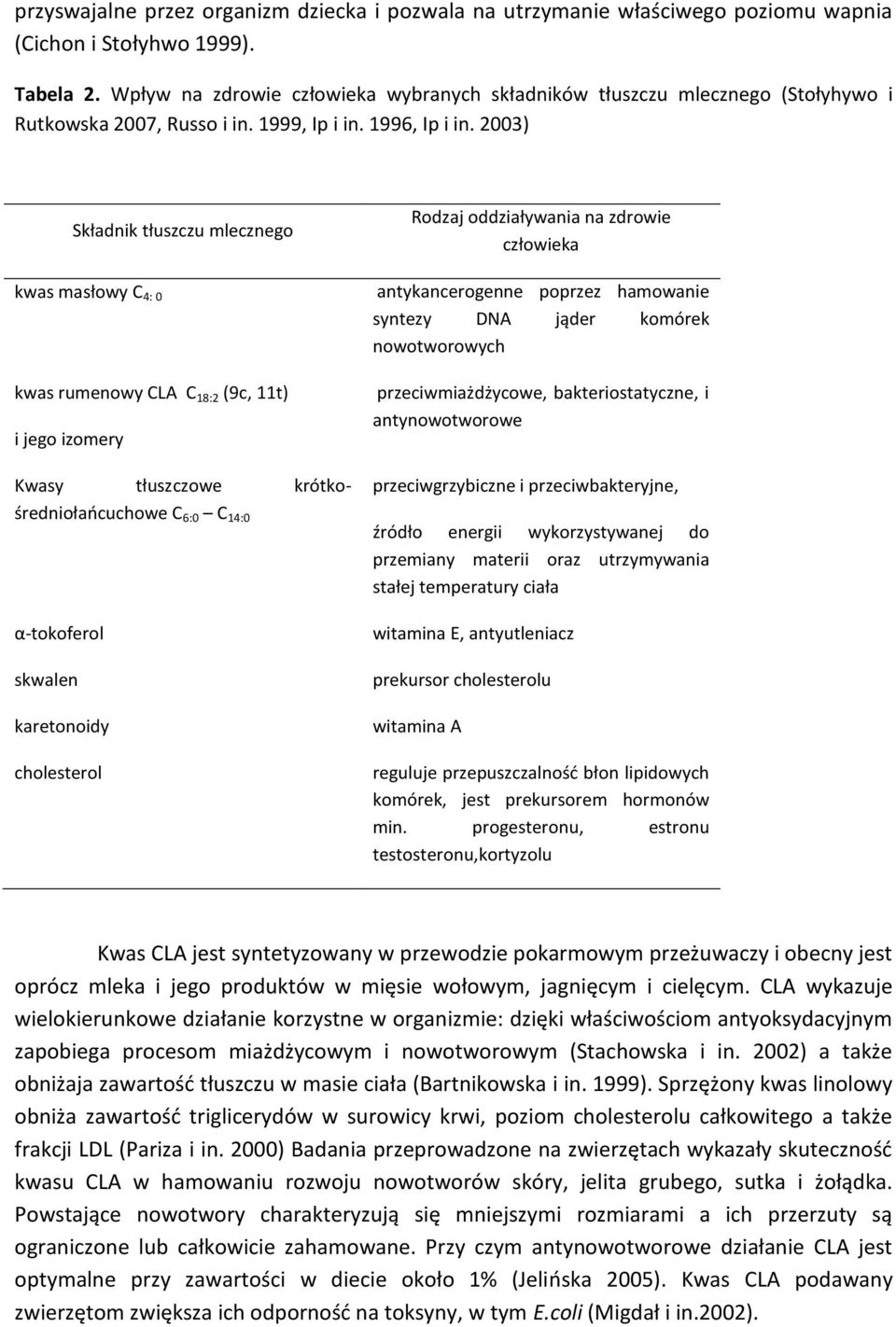 2003) Składnik tłuszczu mlecznego kwas masłowy C 4: 0 kwas rumenowy CLA C 18:2 (9c, 11t) i jego izomery Kwasy tłuszczowe krótkośredniołańcuchowe C 6:0 C 14:0 α-tokoferol skwalen karetonoidy
