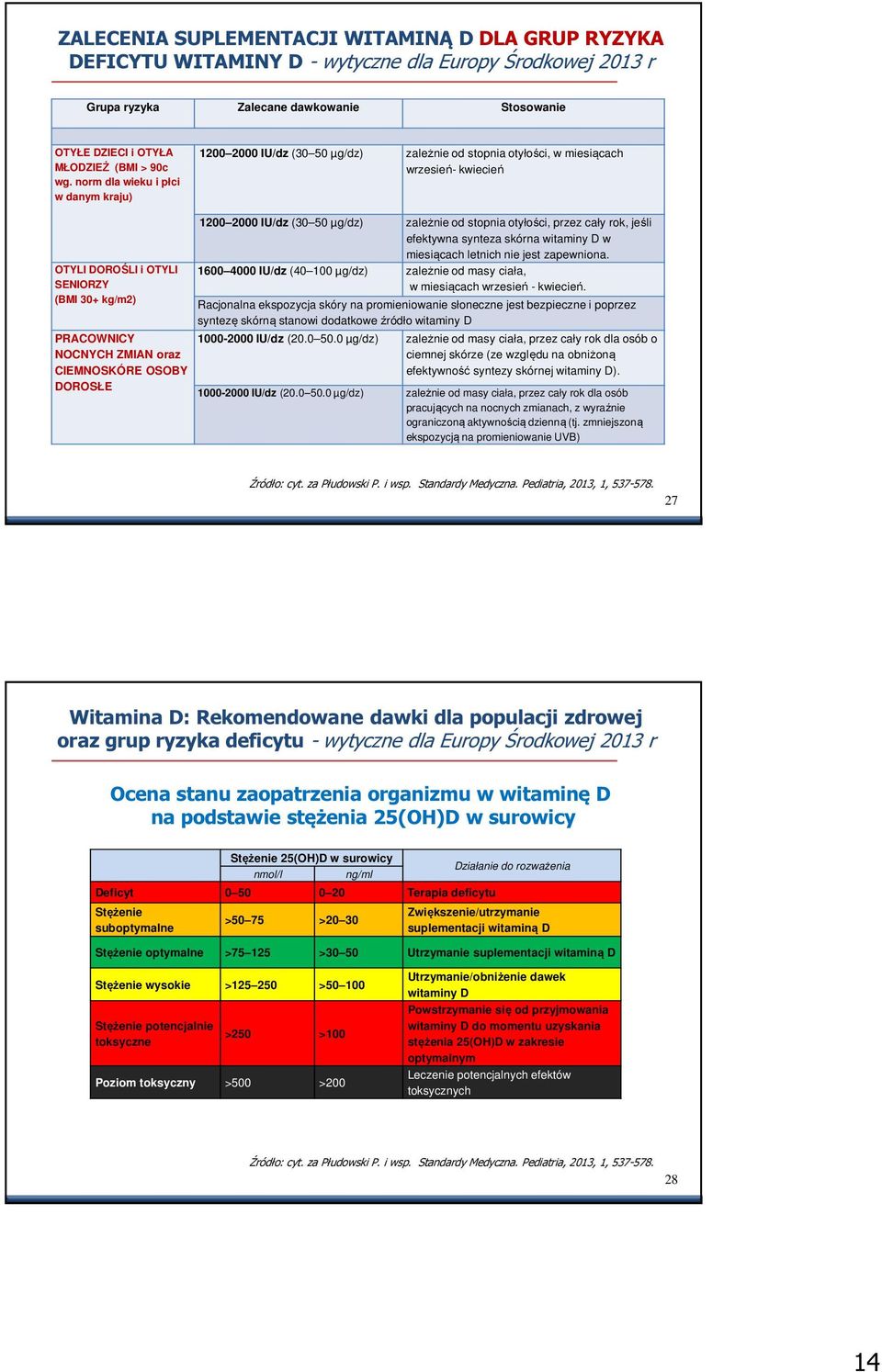 ZMIAN oraz CIEMNOSKÓRE OSOBY DOROSŁE 1200 2000 IU/dz (30 50 µg/dz) zależnie od stopnia otyłości, przez cały rok, jeśli efektywna synteza skórna witaminy D w miesiącach letnich nie jest zapewniona.