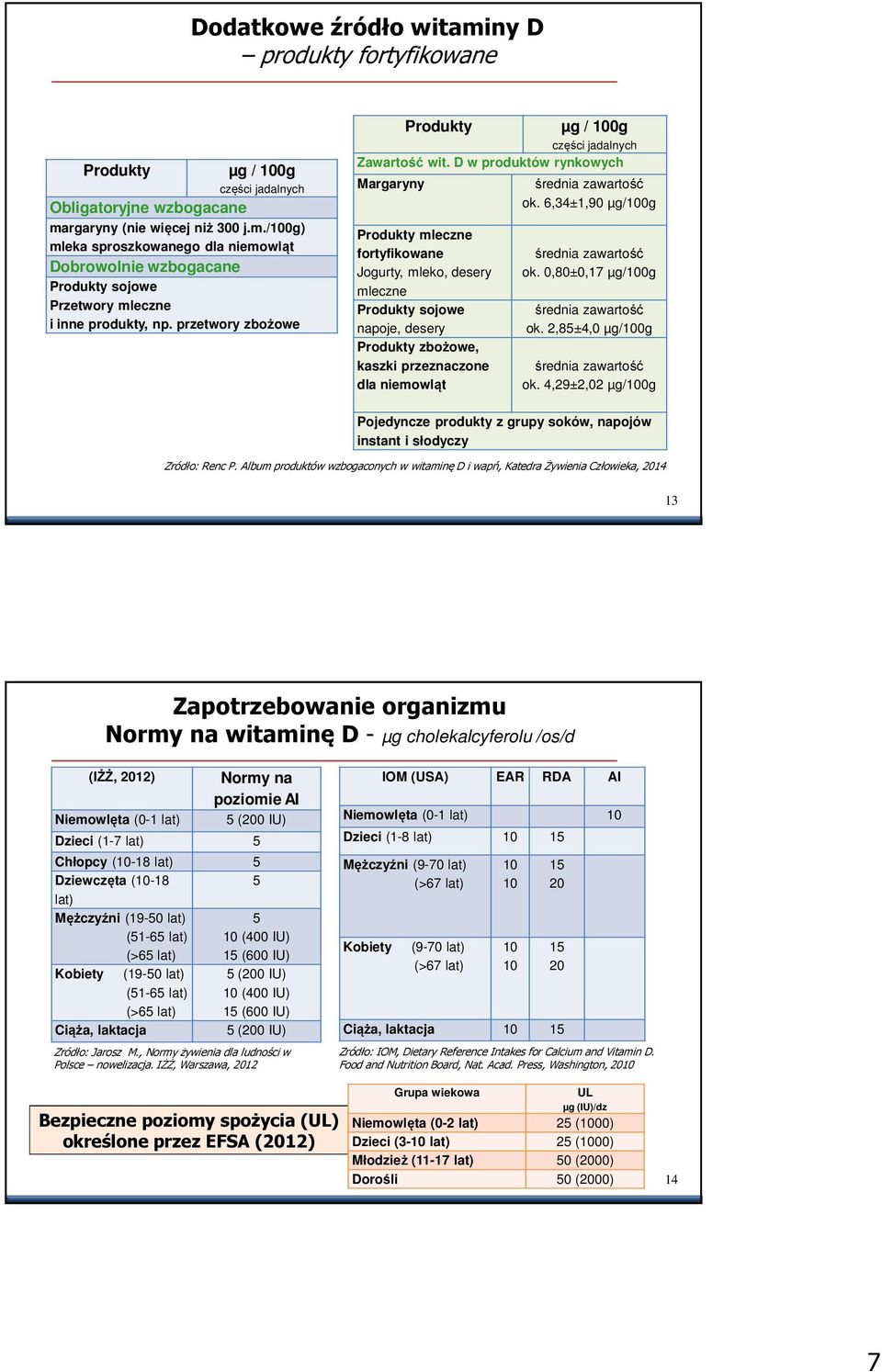 D w produktów rynkowych Margaryny Produkty mleczne fortyfikowane Jogurty, mleko, desery mleczne Produkty sojowe napoje, desery Produkty zbożowe, kaszki przeznaczone dla niemowląt średnia zawartość ok.
