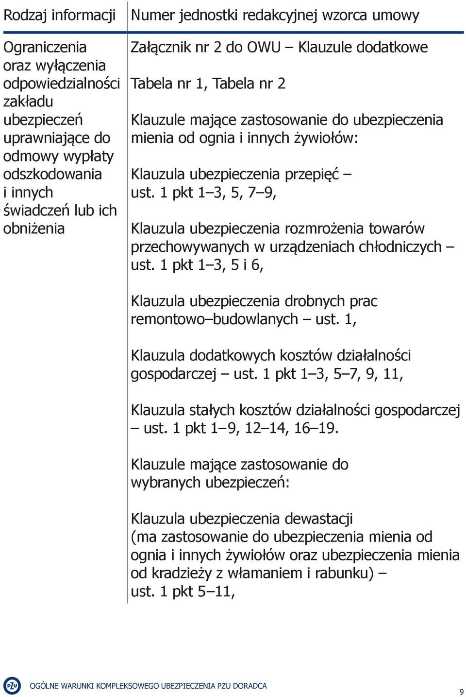 1 pkt 1 3, 5, 7 9, Klauzula ubezpieczenia rozmrożenia towarów przechowywanych w urządzeniach chłodniczych ust. 1 pkt 1 3, 5 i 6, Klauzula ubezpieczenia drobnych prac remontowo budowlanych ust.