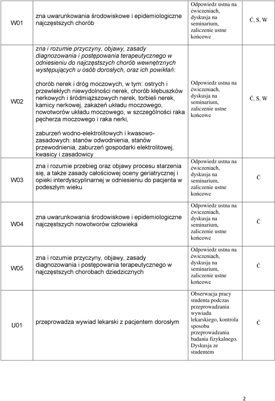 śródmiąższowych nerek, torbieli nerek, kamicy nerkowej, zakażeń układu moczowego, nowotworów układu moczowego, w szczególności raka pęcherza moczowego i raka nerki,, S, W W03 zaburzeń